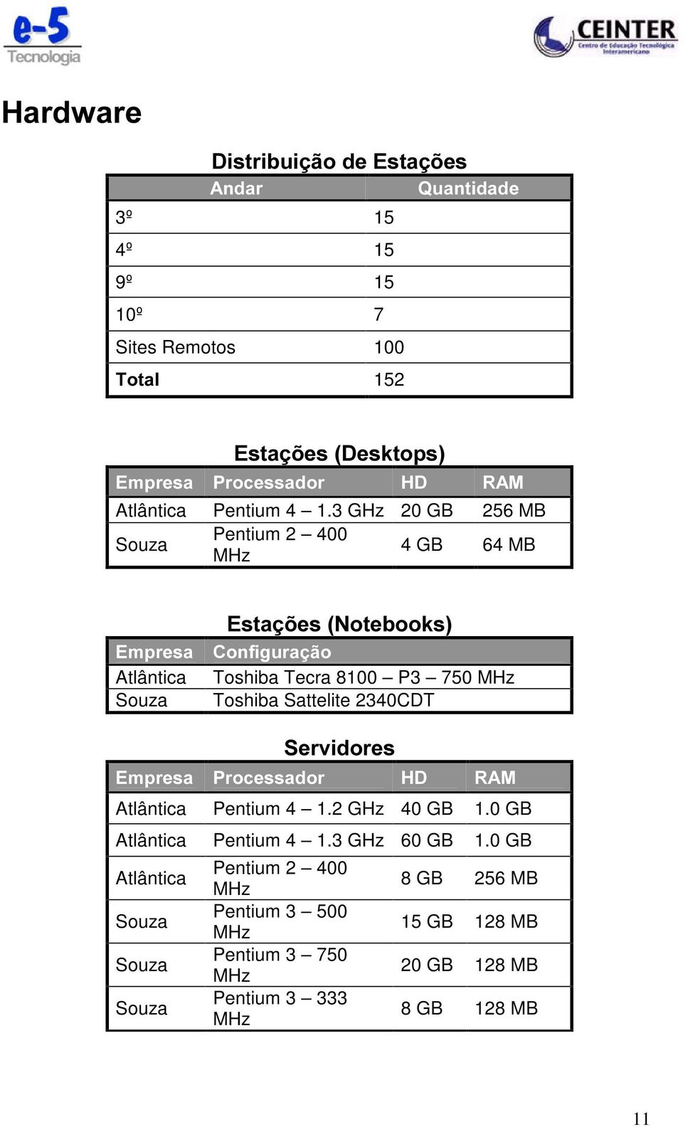 3 GHz 20 GB 256 MB Pentium 2 400 Souza 4 GB 64 MB MHz (PSUHVD Atlântica Souza (VWDo}HV1RWHERRNV &RQILJXUDomR Toshiba Tecra 8100 P3 750 MHz Toshiba