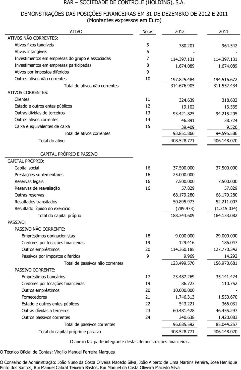 089 1.674.089 Ativos por impostos diferidos 9 - - Outros ativos não correntes 10 197.825.484 194.516.672 Total de ativos não correntes 314.676.905 311.552.434 ATIVOS CORRENTES: Clientes 11 324.