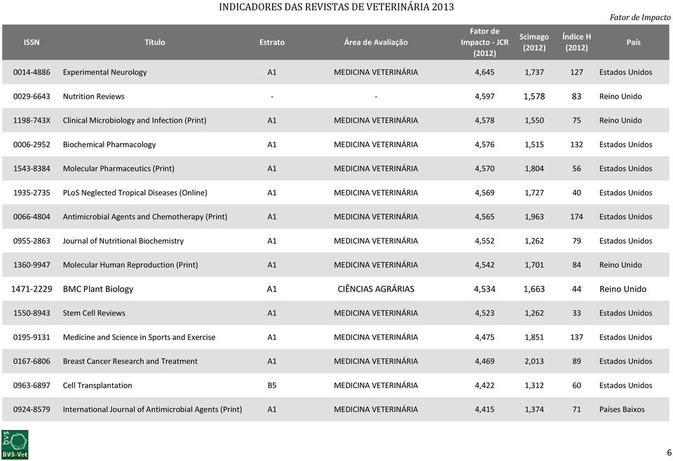 MEDICINA VETERINÁRIA 4,570 1,804 56 Estados Unidos 1935-2735 PLoS Neglected Tropical Diseases (Online) A1 MEDICINA VETERINÁRIA 4,569 1,727 40 Estados Unidos 0066-4804 Antimicrobial Agents and