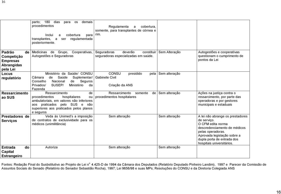 Seguradoras Ministério da Saúde/ CONSU Câmara de Saúde Suplementar/ Conselho Nacional de Seguros Privados/ SUSEP/ Ministério da Fazenda Ressarcimento de procedimentos hospitalares ou ambulatoriais,