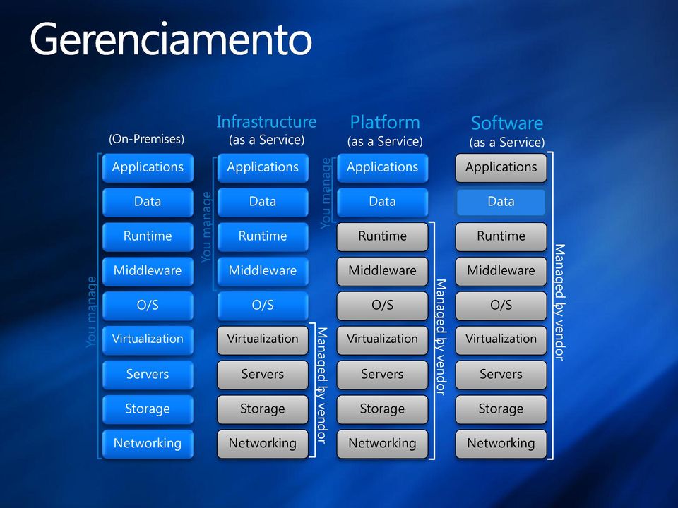 Virtualization Servers Storage Networking Middleware O/S Virtualization Servers Storage Networking Managed by vendor Middleware