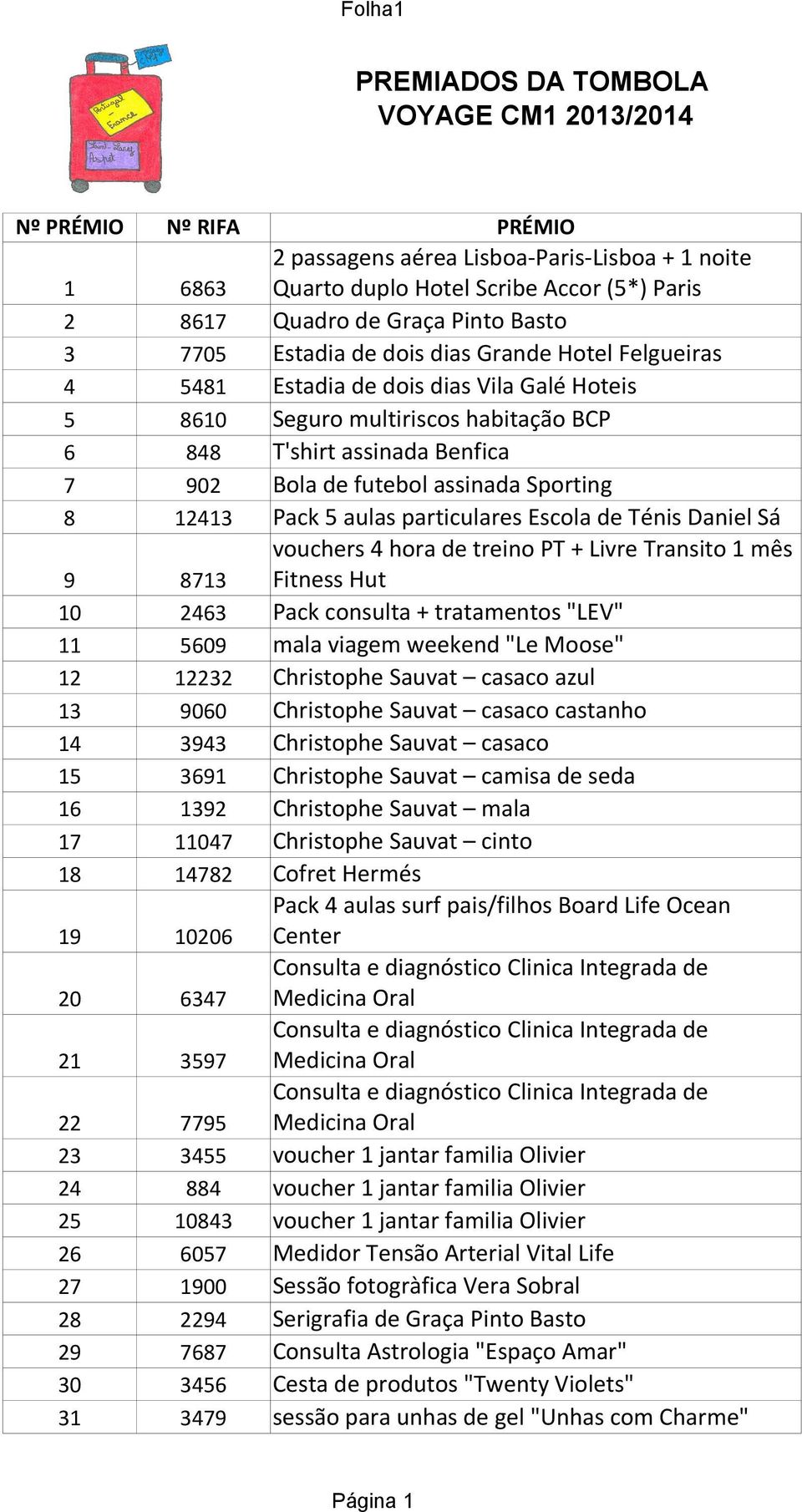 Sporting 8 12413 Pack 5 aulas particulares Escola de Ténis Daniel Sá 9 8713 vouchers 4 hora de treino PT + Livre Transito 1 mês Fitness Hut 10 2463 Pack consulta + tratamentos "LEV" 11 5609 mala