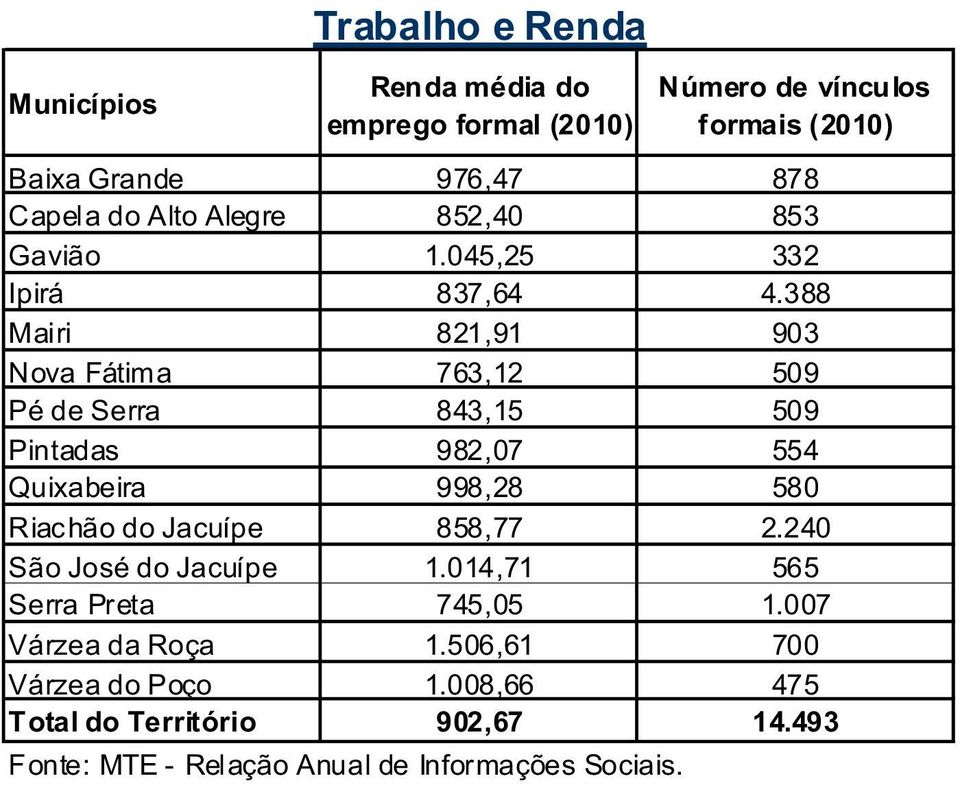 388 Mairi 821,91 903 Nova Fátima 763,12 509 Pé de Serra 843,15 509 Pintadas 982,07 554 Quixabeira 998,28 580 Riachão do