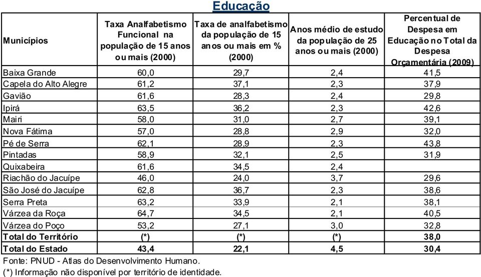 42,6 Mairi 58,0 31,0 2,7 39,1 Nova Fátima 57,0 28,8 2,9 32,0 Pé de Serra 62,1 28,9 2,3 43,8 Pintadas 58,9 32,1 2,5 31,9 Quixabeira 61,6 34,5 2,4 Riachão do Jacuípe 46,0 24,0 3,7 29,6 São José do