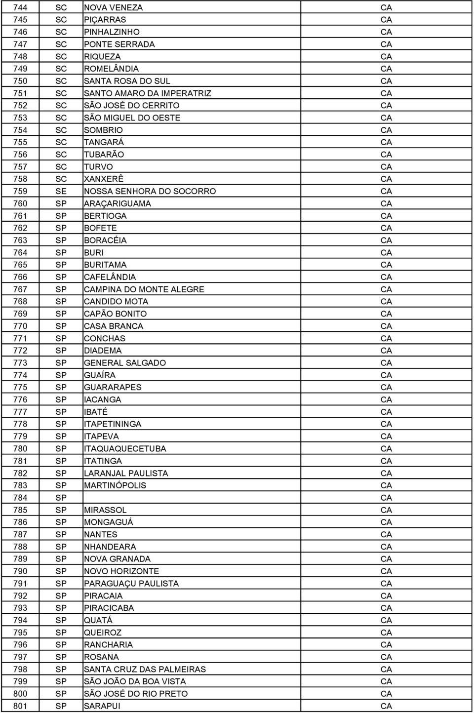 761 SP BERTIOGA CA 762 SP BOFETE CA 763 SP BORACÉIA CA 764 SP BURI CA 765 SP BURITAMA CA 766 SP CAFELÂNDIA CA 767 SP CAMPINA DO MONTE ALEGRE CA 768 SP CANDIDO MOTA CA 769 SP CAPÃO BONITO CA 770 SP