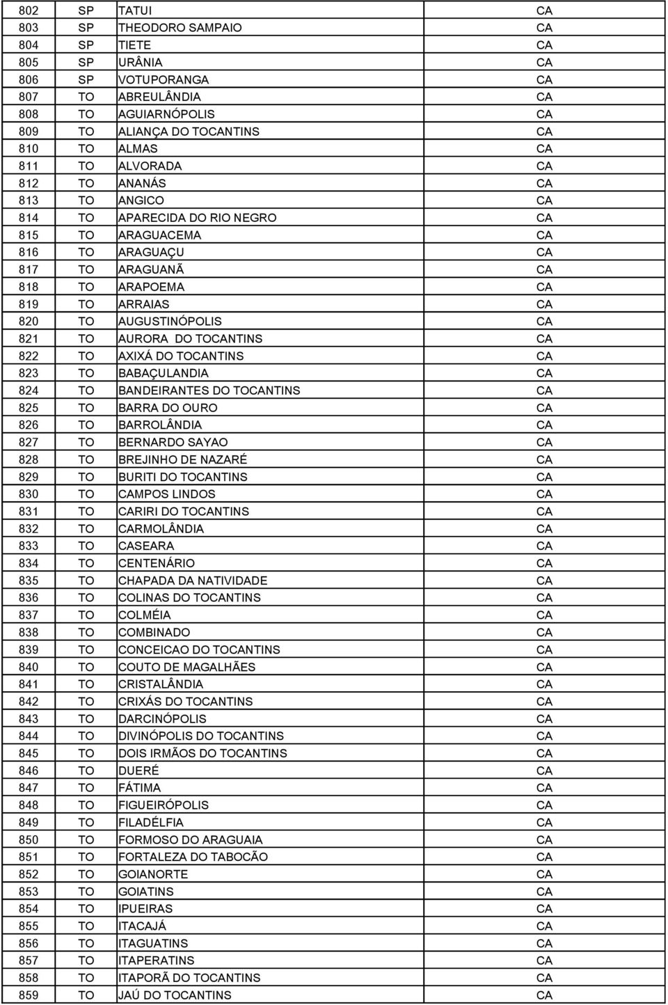 821 TO AURORA DO TOCANTINS CA 822 TO AXIXÁ DO TOCANTINS CA 823 TO BABAÇULANDIA CA 824 TO BANDEIRANTES DO TOCANTINS CA 825 TO BARRA DO OURO CA 826 TO BARROLÂNDIA CA 827 TO BERNARDO SAYAO CA 828 TO