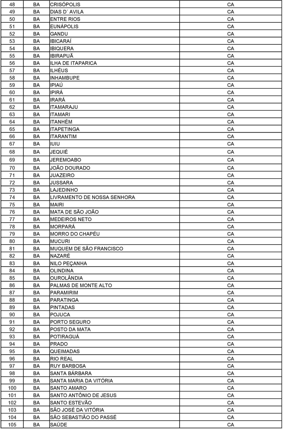 70 BA JOÃO DOURADO CA 71 BA JUAZEIRO CA 72 BA JUSSARA CA 73 BA LAJEDINHO CA 74 BA LIVRAMENTO DE NOSSA SENHORA CA 75 BA MAIRI CA 76 BA MATA DE SÃO JOÃO CA 77 BA MEDEIROS NETO CA 78 BA MORPARÁ CA 79 BA