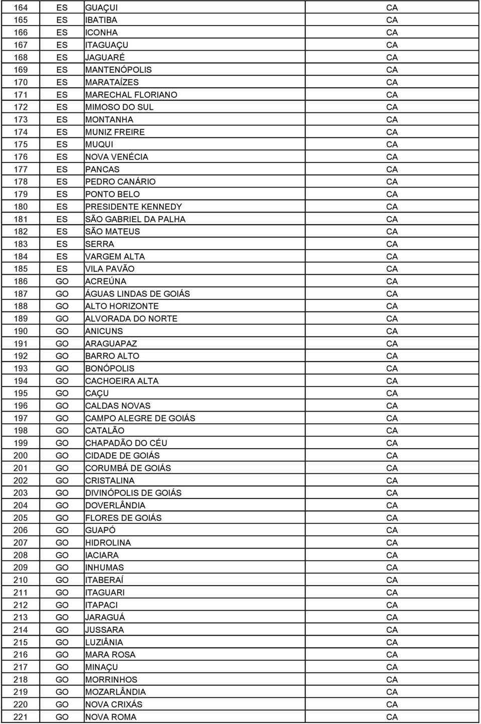 ES SÃO MATEUS CA 183 ES SERRA CA 184 ES VARGEM ALTA CA 185 ES VILA PAVÃO CA 186 GO ACREÚNA CA 187 GO ÁGUAS LINDAS DE GOIÁS CA 188 GO ALTO HORIZONTE CA 189 GO ALVORADA DO NORTE CA 190 GO ANICUNS CA