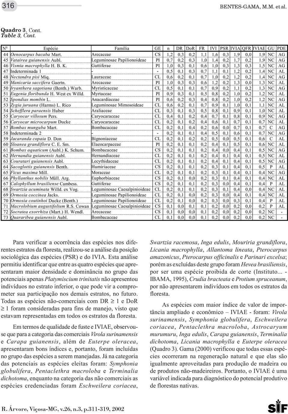 Guttiferae PI 1,0 0,3 0,1 0,6 1,0 0,3 1,3 0,3 1,5 NC AG 47 Indeterminada 1 - - 0,5 0,1 0,3 0,7 1,1 0,1 1,2 0,2 1,4 NC AL 48 Nectandra pisi Miq.