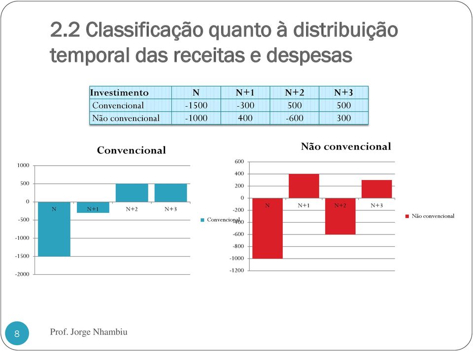 400-600 300 Convencional Não convencional 1000 600 400 500 200 0-500 N N+1 N+2 N+3