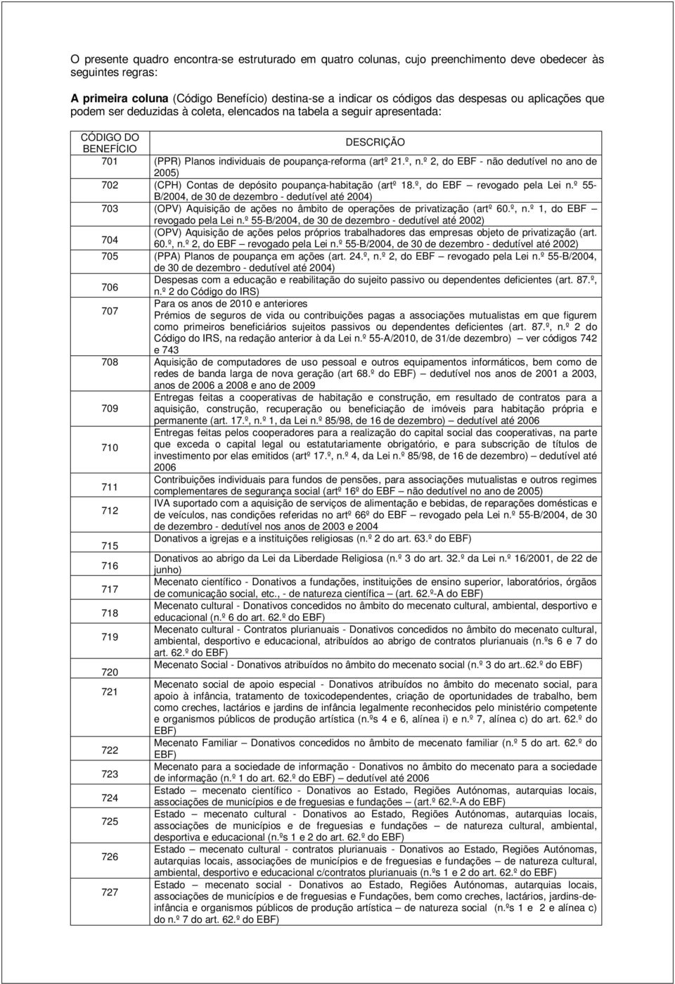 º 2, do EBF - não dedutível no ano de 2005) 702 (CPH) Contas de depósito poupança-habitação (artº 18.º, do EBF revogado pela Lei n.