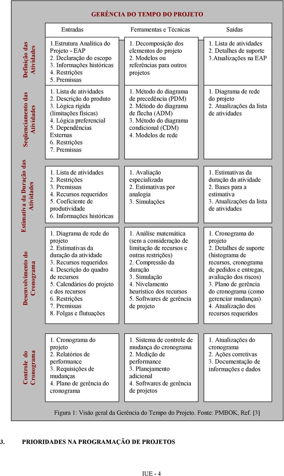 Lista de atividades 2. Descrição do produto 3. Lógica rígida (limitações físicas) 4. Lógica preferencial 5. Dependências Externas 6. Restrições 7. Premissas 1.