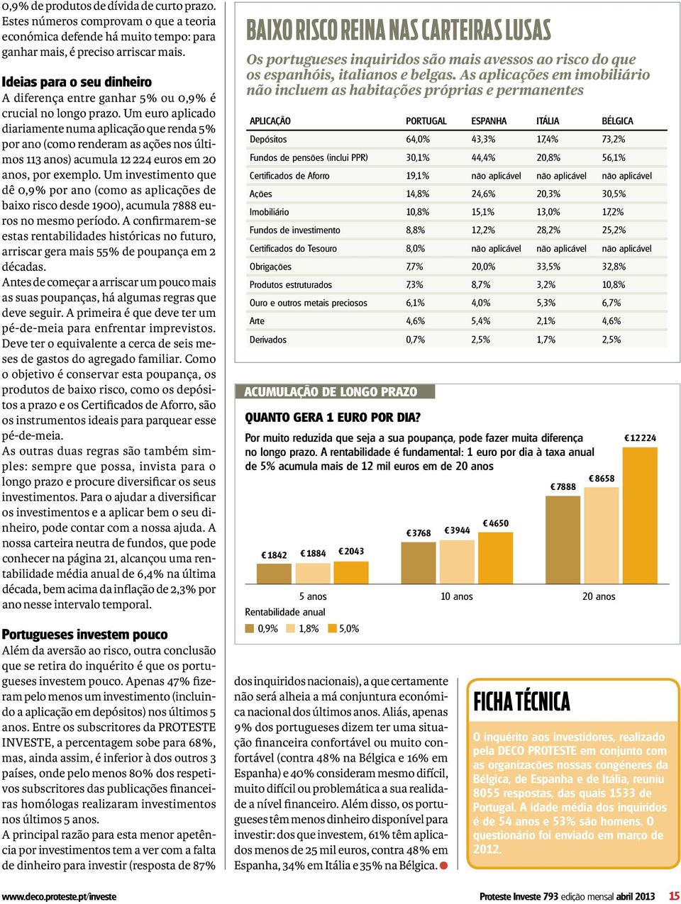 Um euro aplicado diariamente numa aplicação que renda 5% por ano (como renderam as ações nos últimos 113 anos) acumula 12 224 euros em 20 anos, por exemplo.