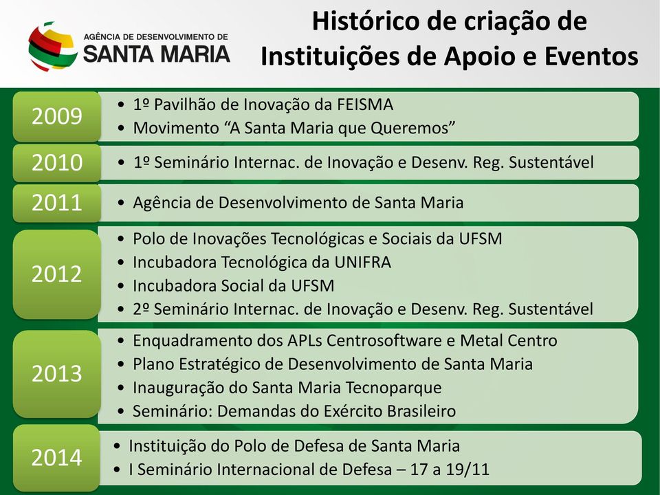 Sustentável Agência de Desenvolvimento de Santa Maria Polo de Inovações Tecnológicas e Sociais da UFSM Incubadora Tecnológica da UNIFRA Incubadora Social da UFSM 2º Seminário 