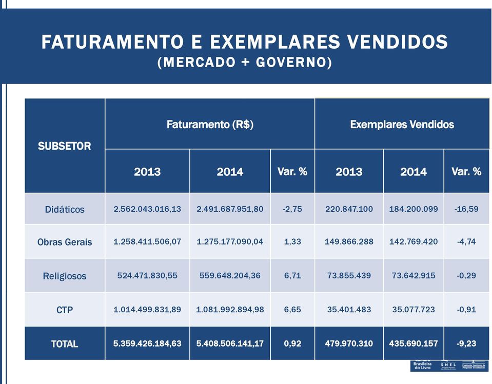 506,07 1.275.177.090,04 1,33 149.866.288 142.769.420-4,74 Religiosos 524.471.830,55 559.648.204,36 6,71 73.855.439 73.642.