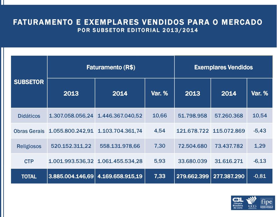 242,91 1.103.704.361,74 4,54 121.678.722 115.072.869-5,43 Religiosos 520.152.311,22 558.131.978,66 7,30 72.504.680 73.437.