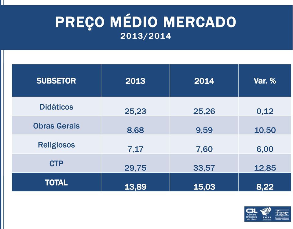 % Didáticos Obras Gerais Religiosos CTP TOTAL