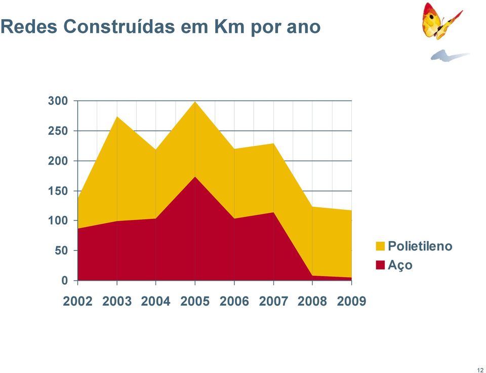 Polietileno Aço 2002 2003