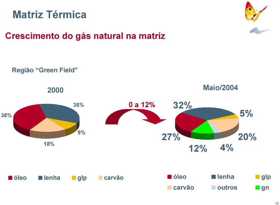 35% 0 a 12% 32% 5% 18% 9% 27% 12% 4% 20% óleo