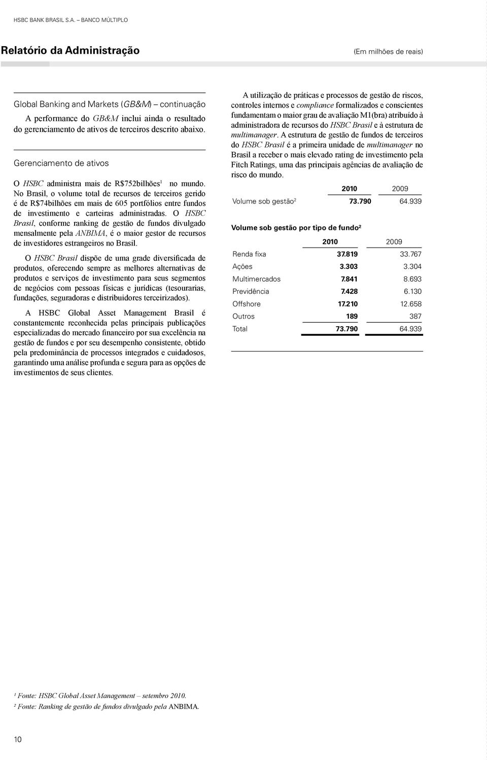 No Brasil, o volume total de recursos de terceiros gerido é de R$74bilhões em mais de 605 portfólios entre fundos de investimento e carteiras administradas.