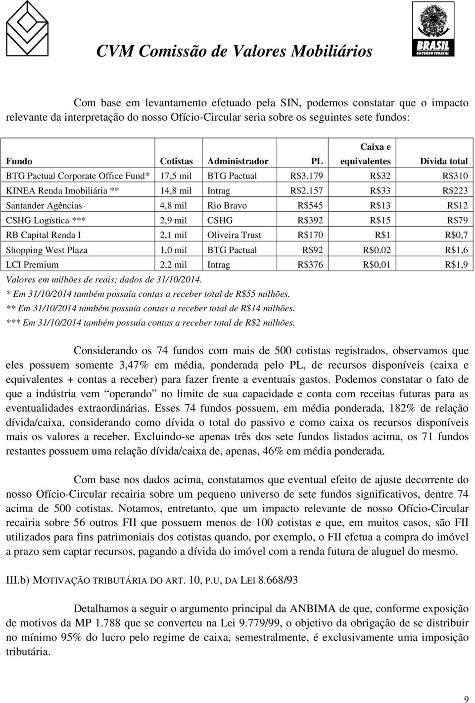 157 R$33 R$223 Santander Agências 4,8 mil Rio Bravo R$545 R$13 R$12 CSHG Logística *** 2,9 mil CSHG R$392 R$15 R$79 RB Capital Renda I 2,1 mil Oliveira Trust R$170 R$1 R$0,7 Shopping West Plaza 1,0