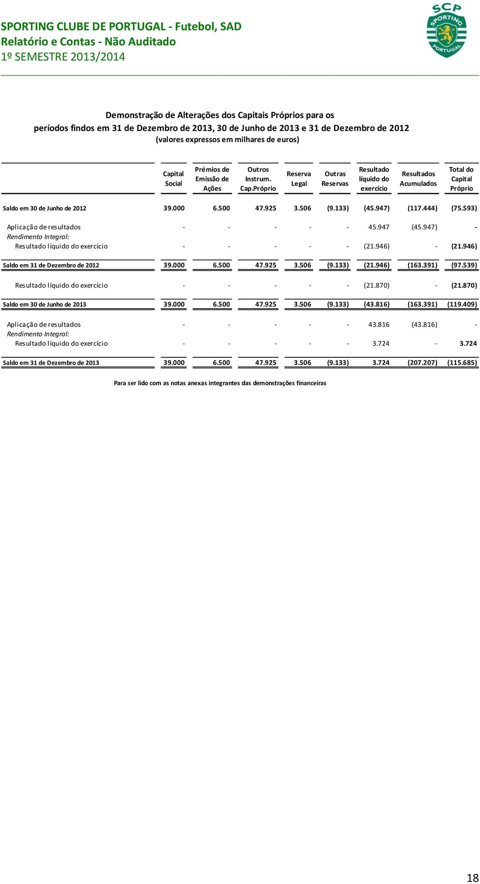 Próprio Reserva Legal Outras Reservas Resultado líquido do exercício Resultados Acumulados Total do Capital Próprio Saldo em 30 de Junho de 2012 39.000 6.500 47.925 3.506 (9.133) (45.947) (117.