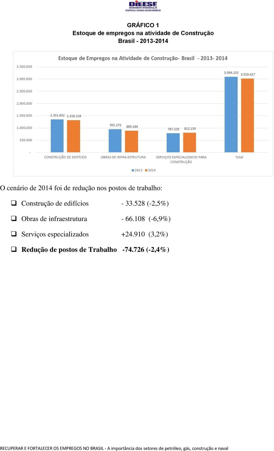 Construção de edifícios - 33.528 (-2,5%) Obras de infraestrutura - 66.