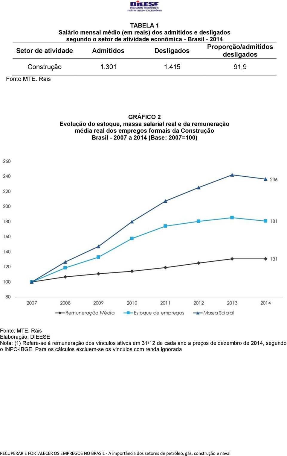 Rais GRÁFICO 2 Evolução do estoque, massa salarial real e da remuneração média real dos empregos formais da Construção Brasil - 2007 a 2014 (Base: