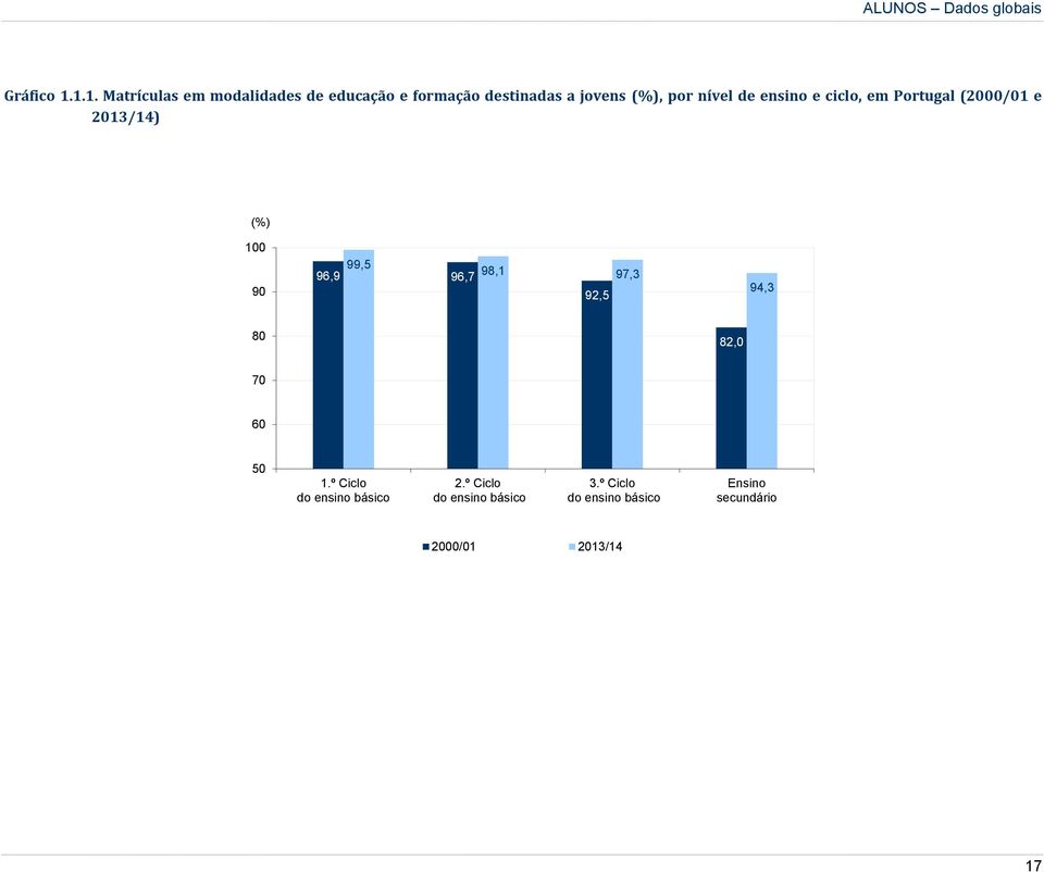 nível de ensino e ciclo, em Portugal (2000/01 e 2013/14) (%) 100 90 99,5 96,9 96,7 98,1