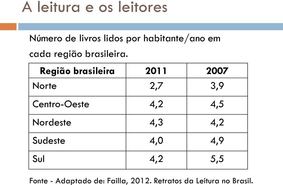 Região brasileira 2011 2007 Norte 2,7 3,9 Centro-Oeste 4,2 4,5