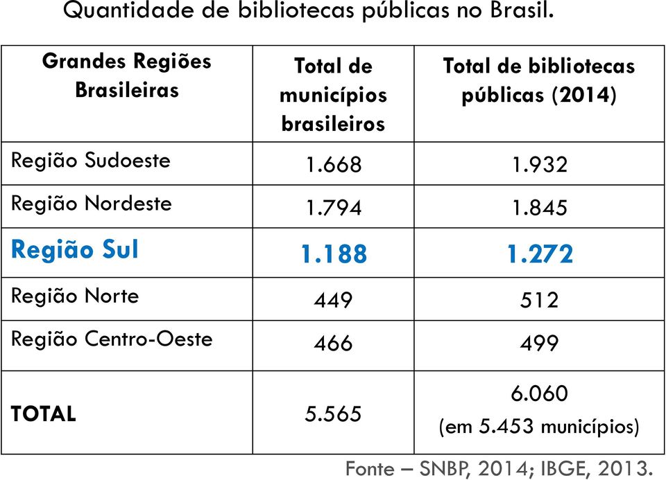 Região Centro-Oeste TOTAL Total de municípios brasileiros 1.668 1.794 1.