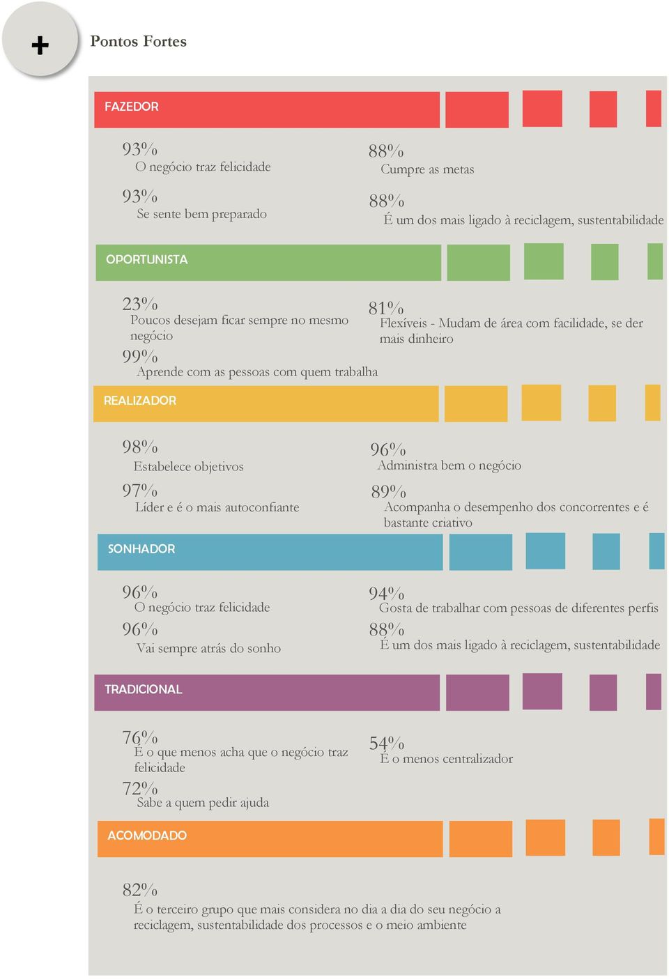 autoconfiante 96% Administra bem o negócio 89% Acompanha o desempenho dos concorrentes e é bastante criativo SONHADOR 96% O negócio traz felicidade 96% Vai sempre atrás do sonho 94% Gosta de