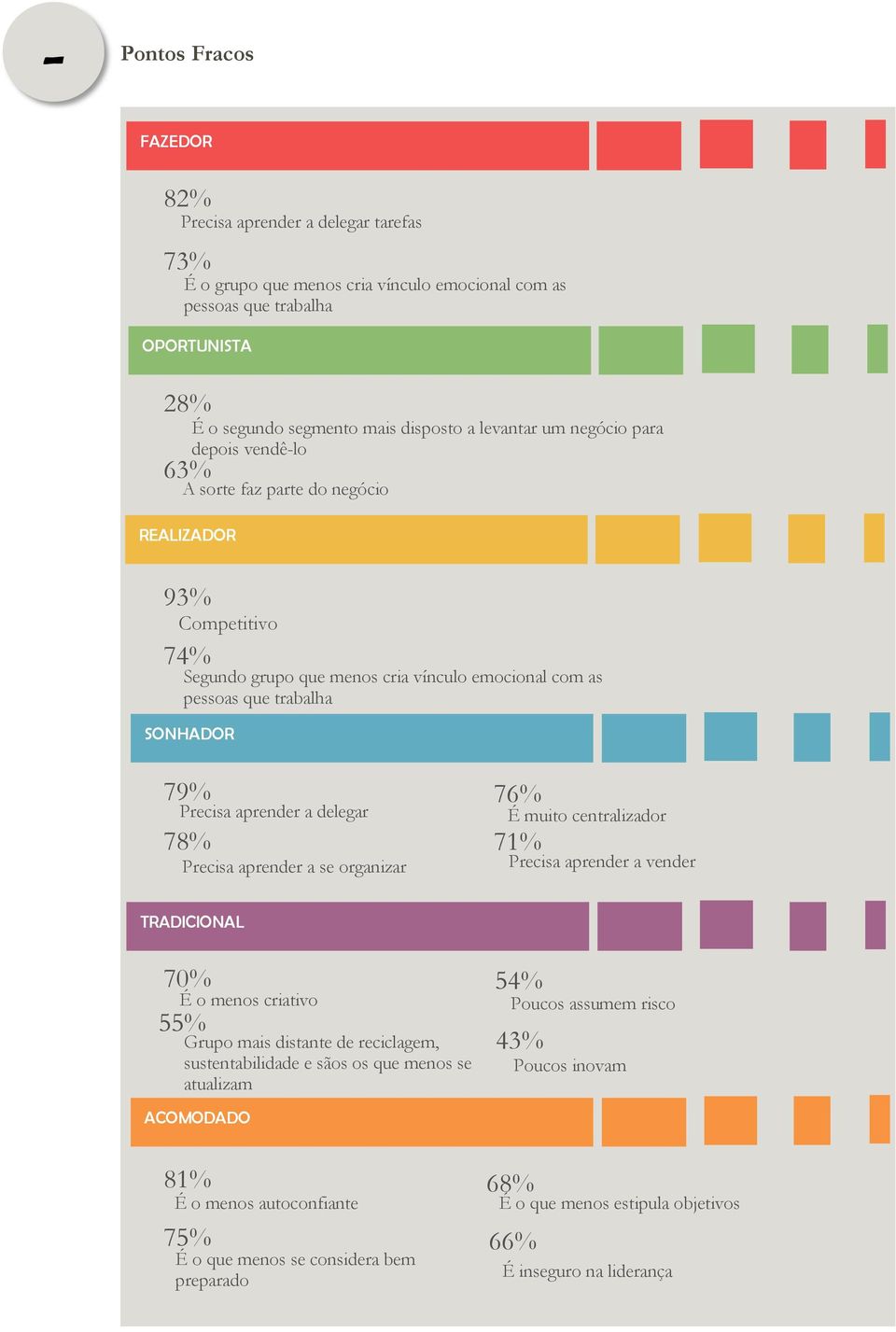 aprender a delegar 78% Precisa aprender a se organizar 76% É muito centralizador 71% Precisa aprender a vender TRADICIONAL 70% É o menos criativo 55% Grupo mais distante de reciclagem,