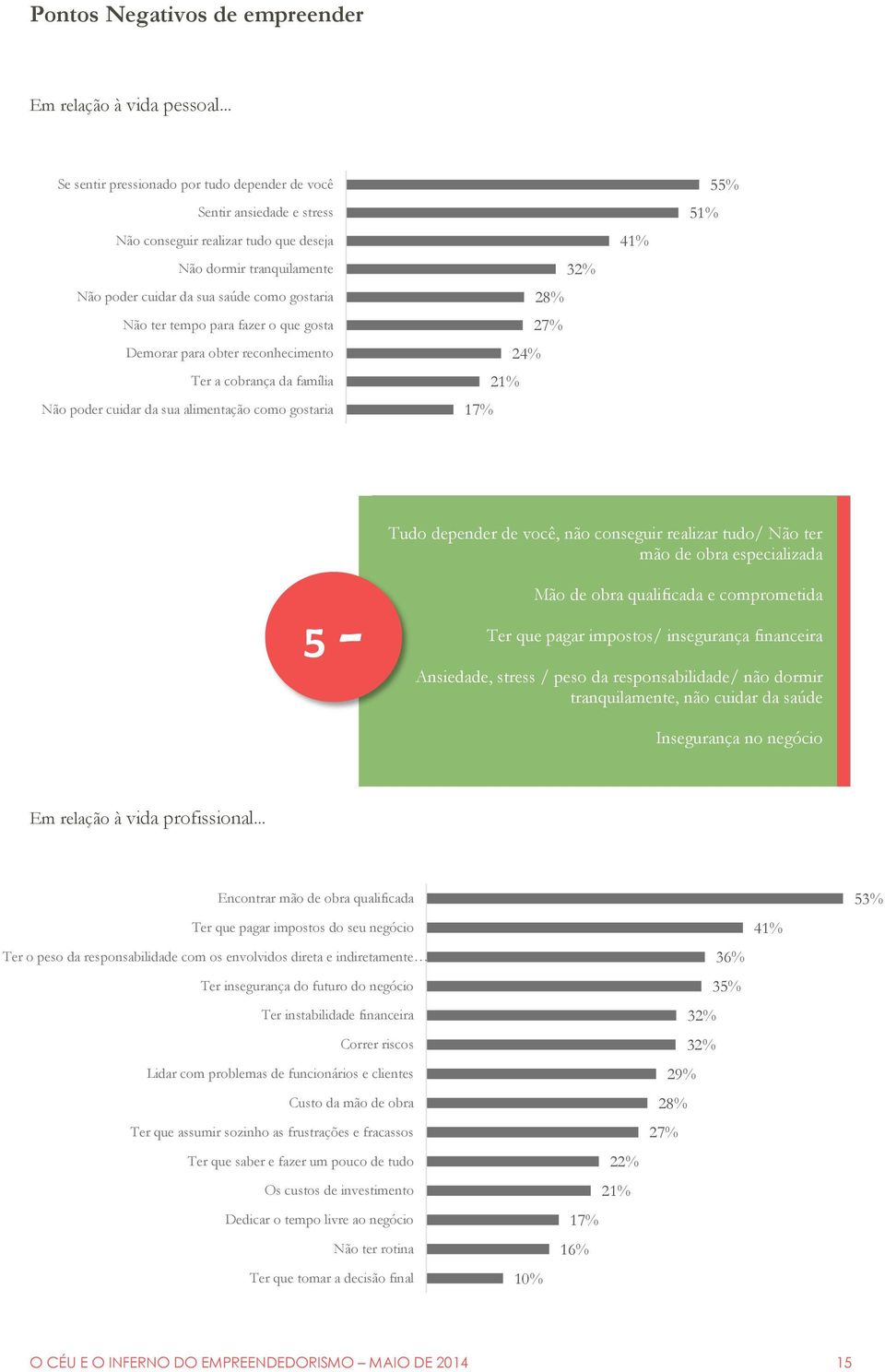 para fazer o que gosta Demorar para obter reconhecimento Ter a cobrança da família Não poder cuidar da sua alimentação como gostaria 32% 28% 27% 24% 21% 17% 41% 51% 55% Tudo depender de você, não