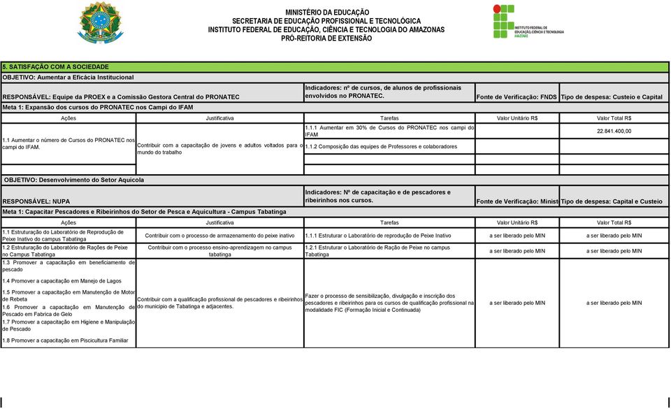 Indicadores: nº de cursos, de alunos de profissionais envolvidos no PRONATEC. FNDS Tipo de despesa: Custeio e Capital 1.1 Aumentar o número de Cursos do PRONATEC nos campi do IFAM.