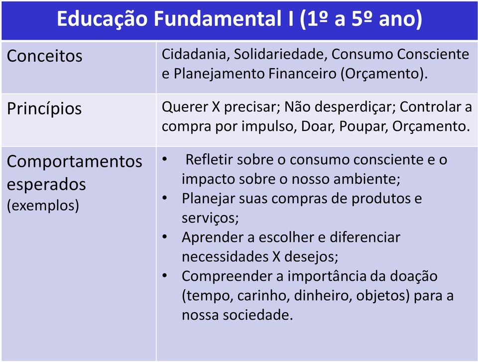 Querer X precisar; Não desperdiçar; Controlar a compra por impulso, Doar, Poupar, Orçamento.