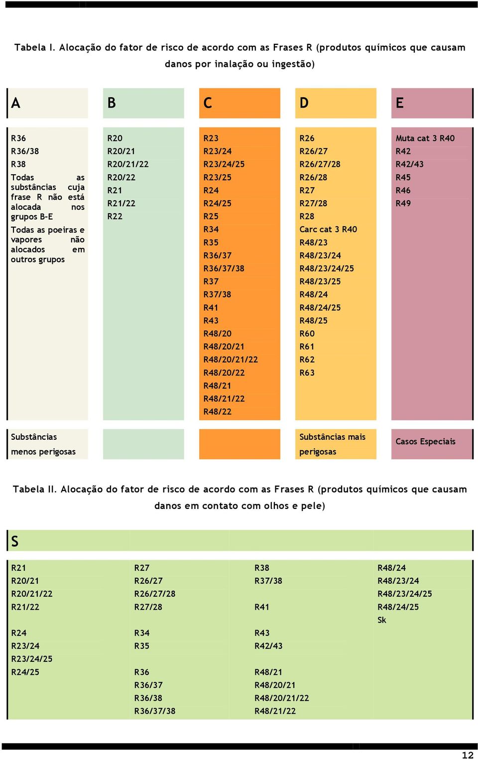 grupos B-E Todas as poeiras e vapores não alocados em outros grupos R20 R20/21 R20/21/22 R20/22 R21 R21/22 R22 R23 R23/24 R23/24/25 R23/25 R24 R24/25 R25 R34 R35 R36/37 R36/37/38 R37 R37/38 R41 R43