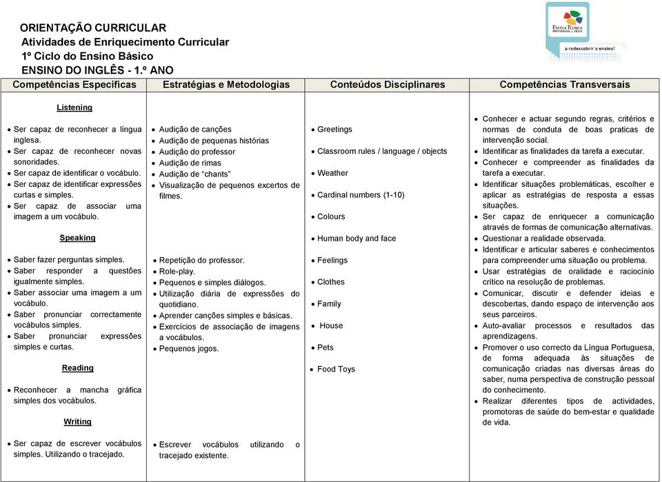 Saber associar uma imagem a um vocábulo. Saber pronunciar correctamente vocábulos simples. Saber pronunciar expressões simples e curtas. Reading Reconhecer a mancha gráfica simples dos vocábulos.