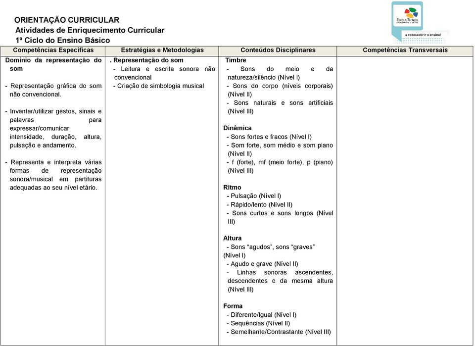 - Representa e interpreta várias formas de representação sonora/musical em partituras adequadas ao seu nível etário.