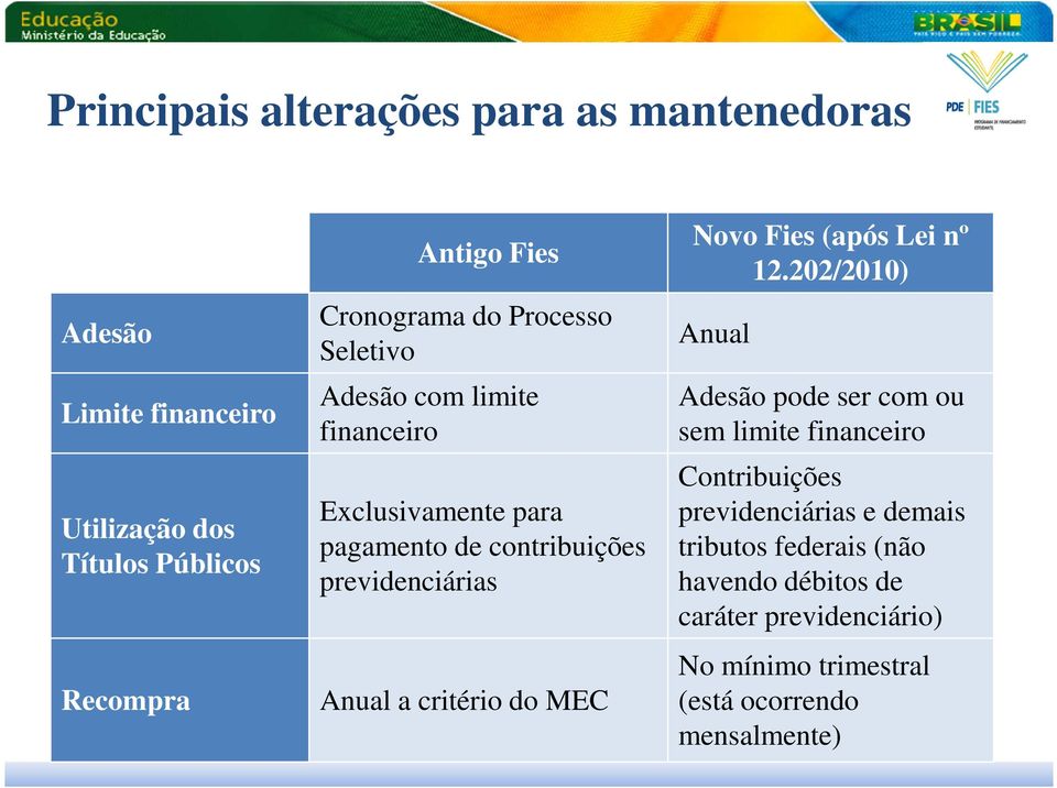 Anual a critério do MEC Novo Fies (após Lei nº 12.