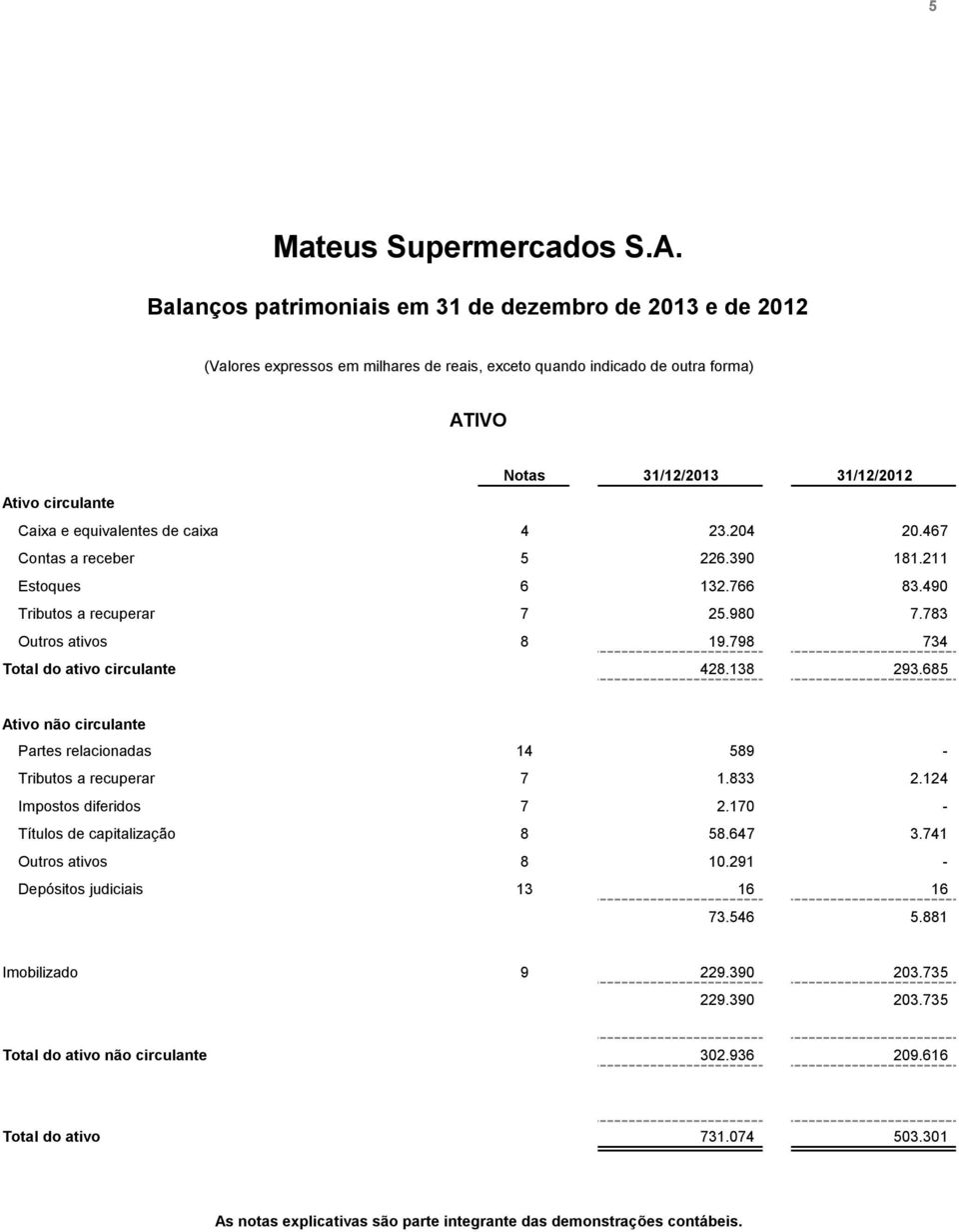 23.204 20.467 Contas a receber 5 226.390 181.211 Estoques 6 132.766 83.490 Tributos a recuperar 7 25.980 7.783 Outros ativos 8 19.798 734 Total do ativo circulante 428.138 293.