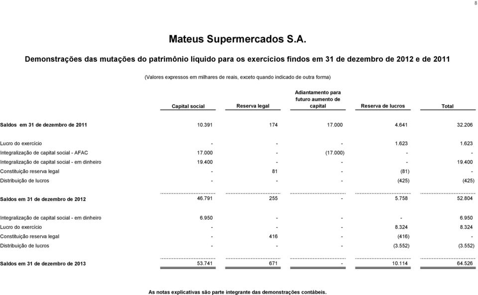 social Reserva legal Adiantamento para futuro aumento de capital Reserva de lucros Total Saldos em 31 de dezembro de 2011 10.391 174 17.000 4.641 32.206 Lucro do exercício - - - 1.623 1.