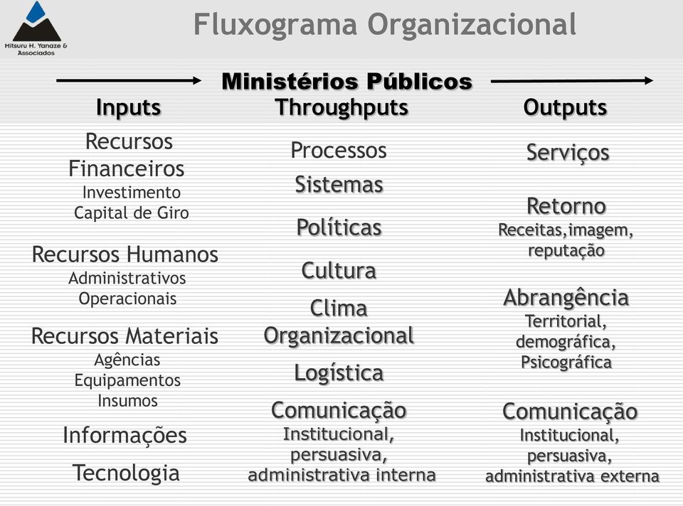 Sistemas Políticas Cultura Clima Organizacional Logística Comunicação Institucional, persuasiva, administrativa interna Serviços