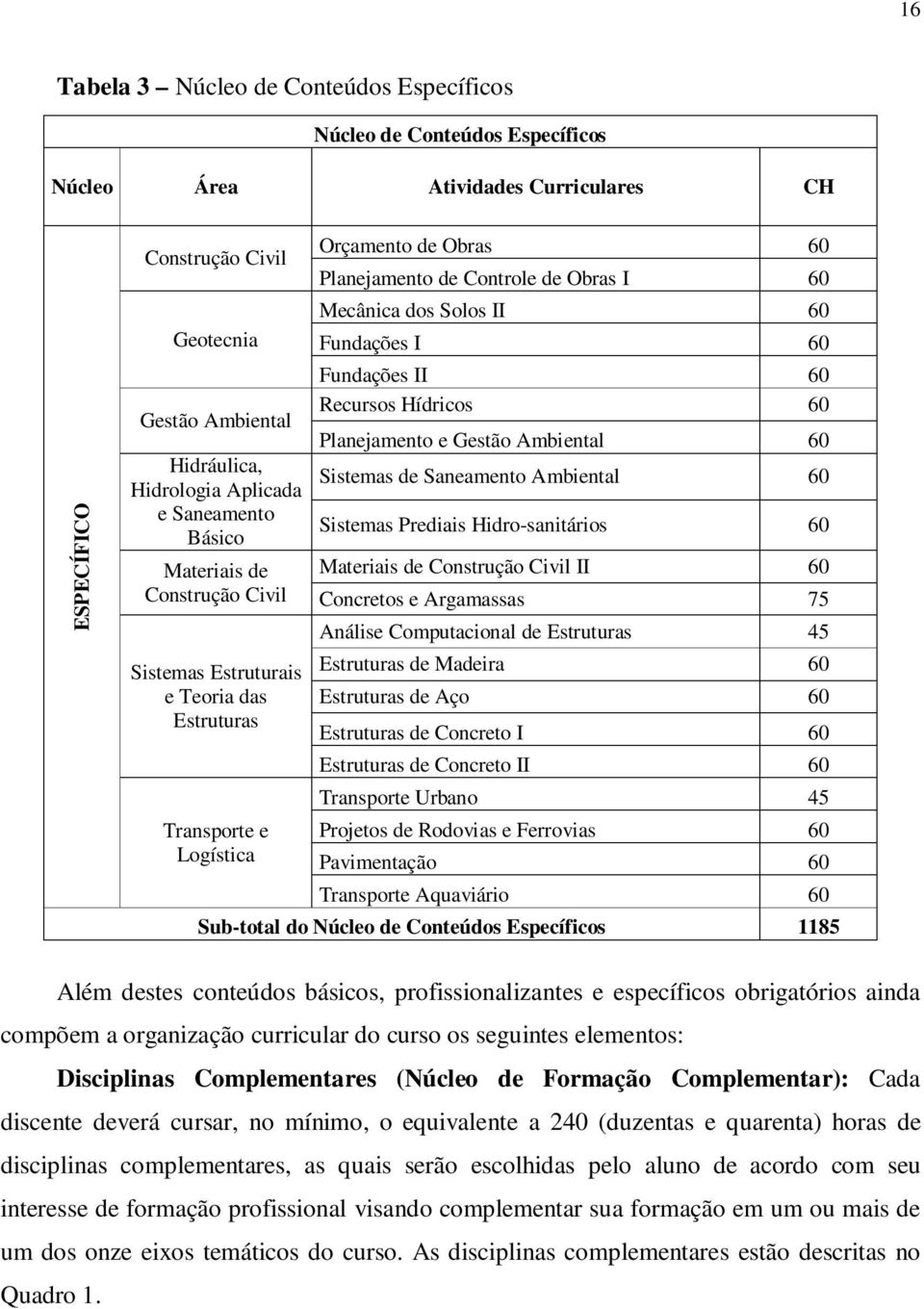 dos Solos II 60 Fundações I 60 Fundações II 60 Recursos Hídricos 60 Planejamento e Gestão Ambiental 60 Sistemas de Saneamento Ambiental 60 Sistemas Prediais Hidro-sanitários 60 Materiais de