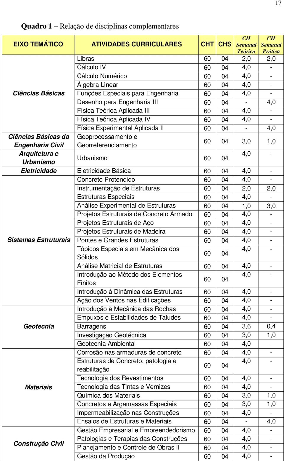 60 04 4,0 - Física Experimental Aplicada II 60 04-4,0 Ciências s da Geoprocessamento e Engenharia Civil Georreferenciamento 60 04 3,0 1,0 Arquitetura e 4,0 - Urbanismo 60 04 Urbanismo Eletricidade