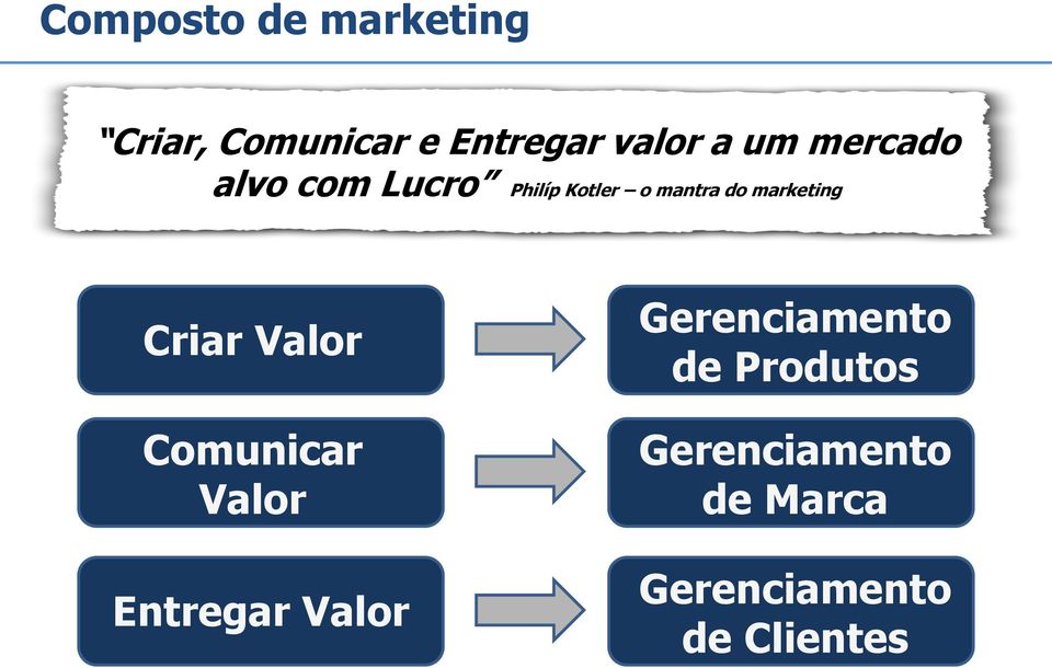 marketing Criar Valor Comunicar Valor Entregar Valor