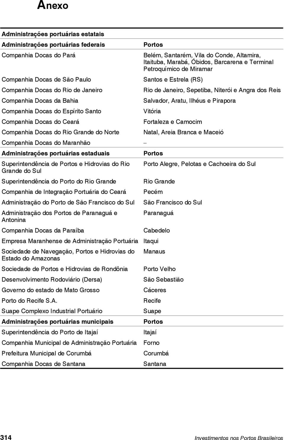Aratu, Ilhéus e Pirapora Companhia Docas do Espírito Santo Vitória Companhia Docas do Ceará Fortaleza e Camocim Companhia Docas do Rio Grande do Norte Natal, Areia Branca e Maceió Companhia Docas do