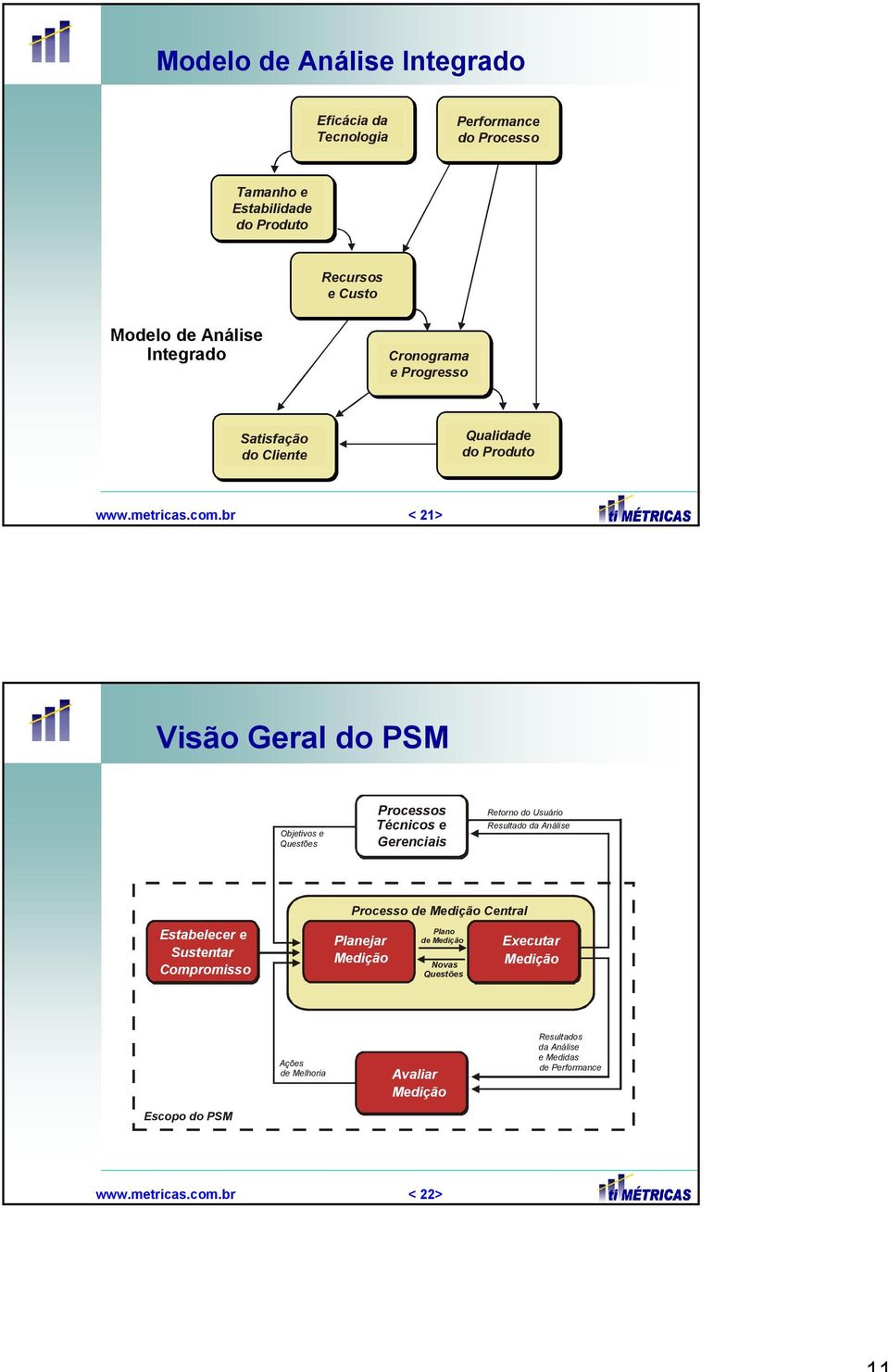 br < 21> Visão Geral do PSM Objetivos e Questões Processos Técnicos e Gerenciais Retorno do Usuário Resultado da Análise Estabelecer e Sustentar