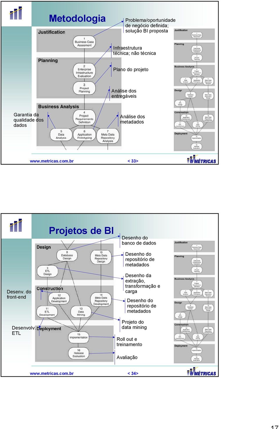 metricas.com.br < 33> Desenv. do front-end Desenvolv. ETL Projetos de BI Texto do tópico.