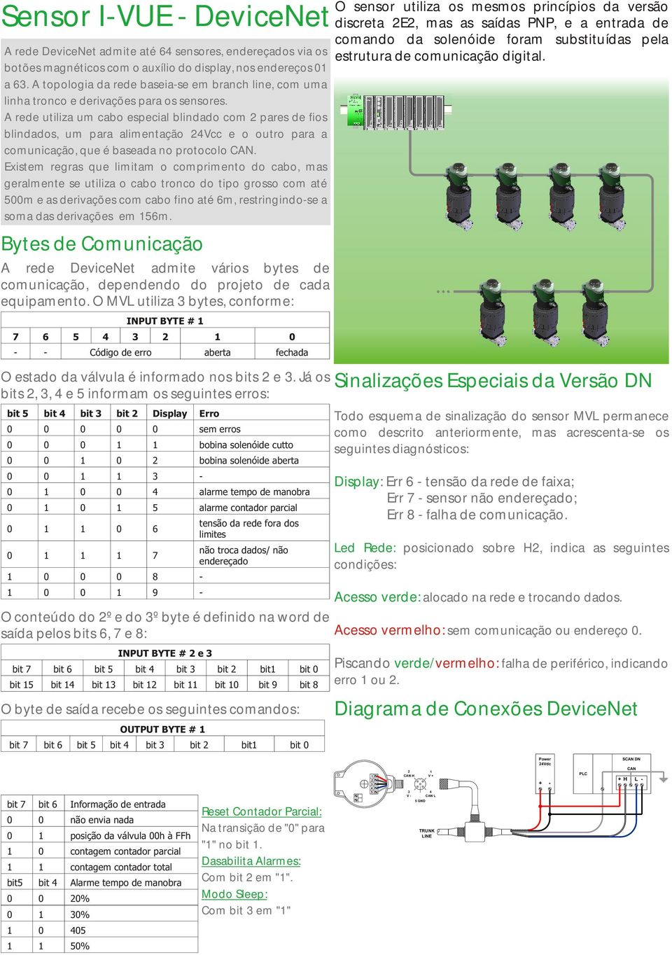 A rede utiliza um cabo especial blindado com 2 pares de fios blindados, um para alimentação 24Vcc e o outro para a comunicação, que é baseada no protocolo CAN.